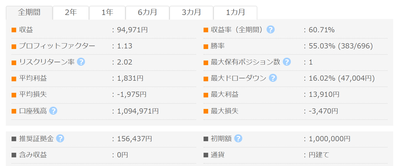 Hydrangea GogoJungleフォワード成績パネル PF1.13 勝率55.03% 最大DD16.02%