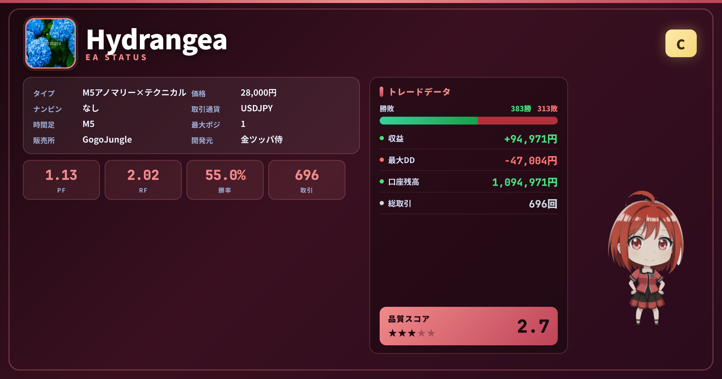 Hydrangea 成績ステータスカード PF1.13 勝率55.03% 696取引