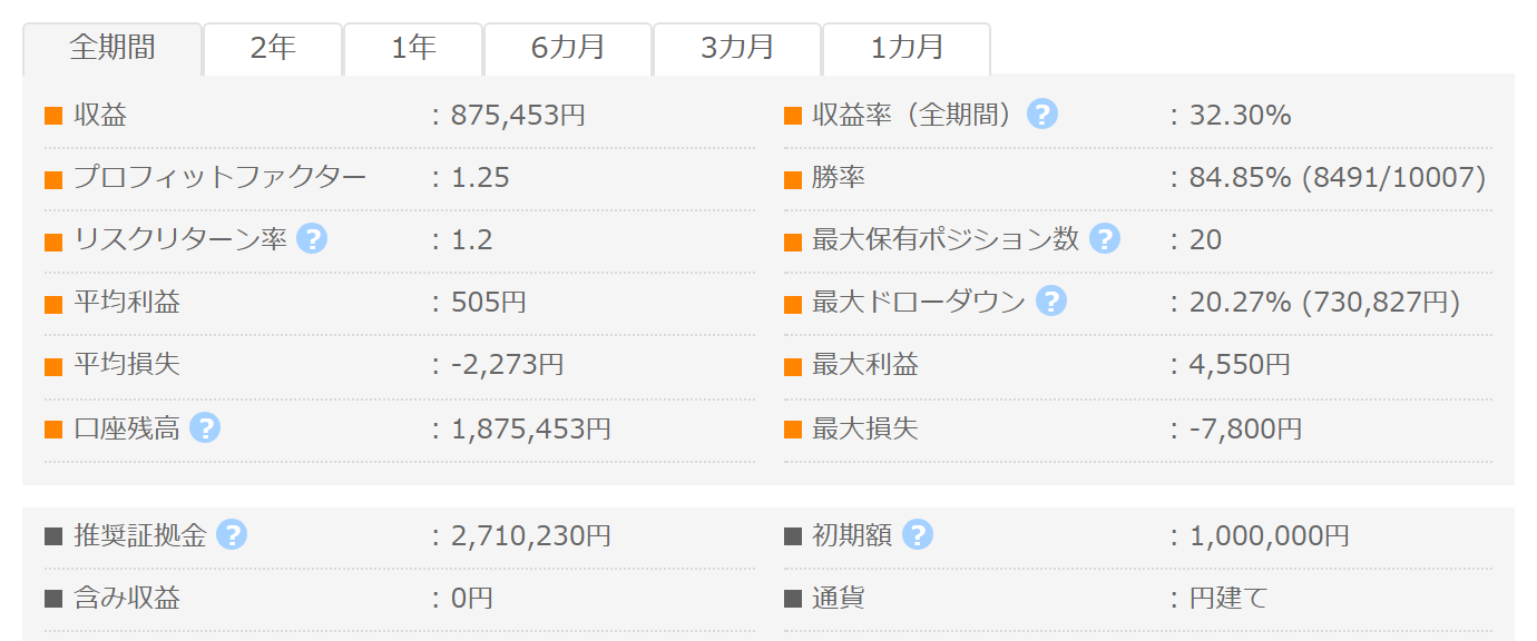 一番鶏 Special GogoJungleフォワード成績パネル PF1.25 勝率84.85% 最大DD20.27%