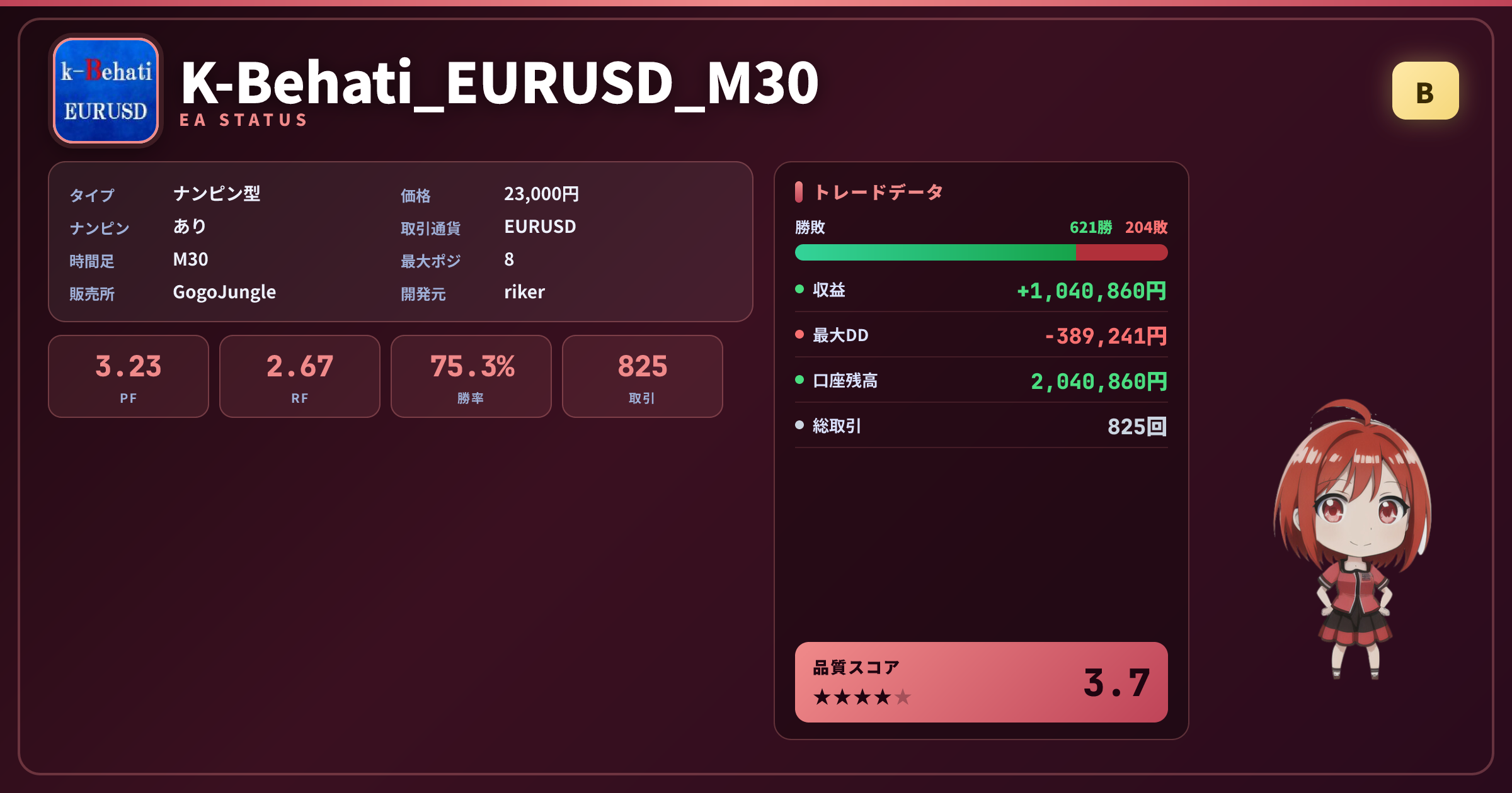 K-Behati_EURUSD_M30 成績ステータスカード PF3.23 勝率75.27% 825取引