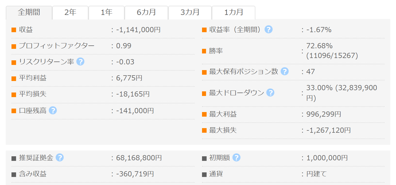 稼KING XAUUSD Gold Ver.2 GogoJungleフォワード成績パネル PF0.99 勝率72.68% 最大DD33.00%