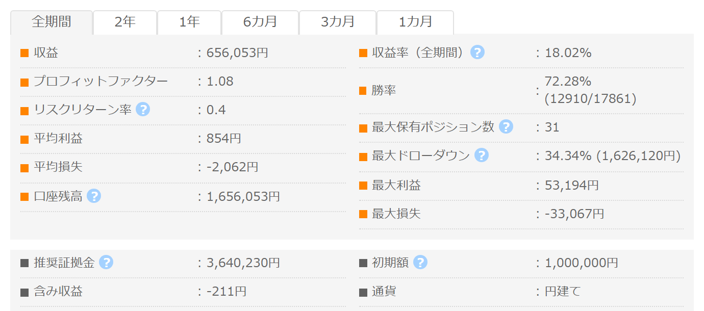稼KING GBPCAD GogoJungleフォワード成績パネル PF1.08 勝率72.28% 最大DD34.34%
