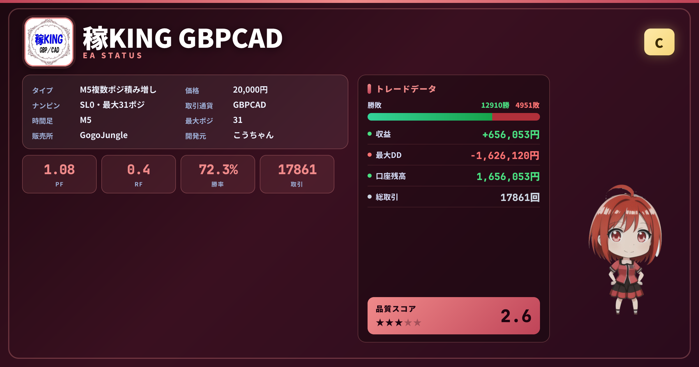 稼KING GBPCAD 成績ステータスカード PF1.08 勝率72.28% 17861取引