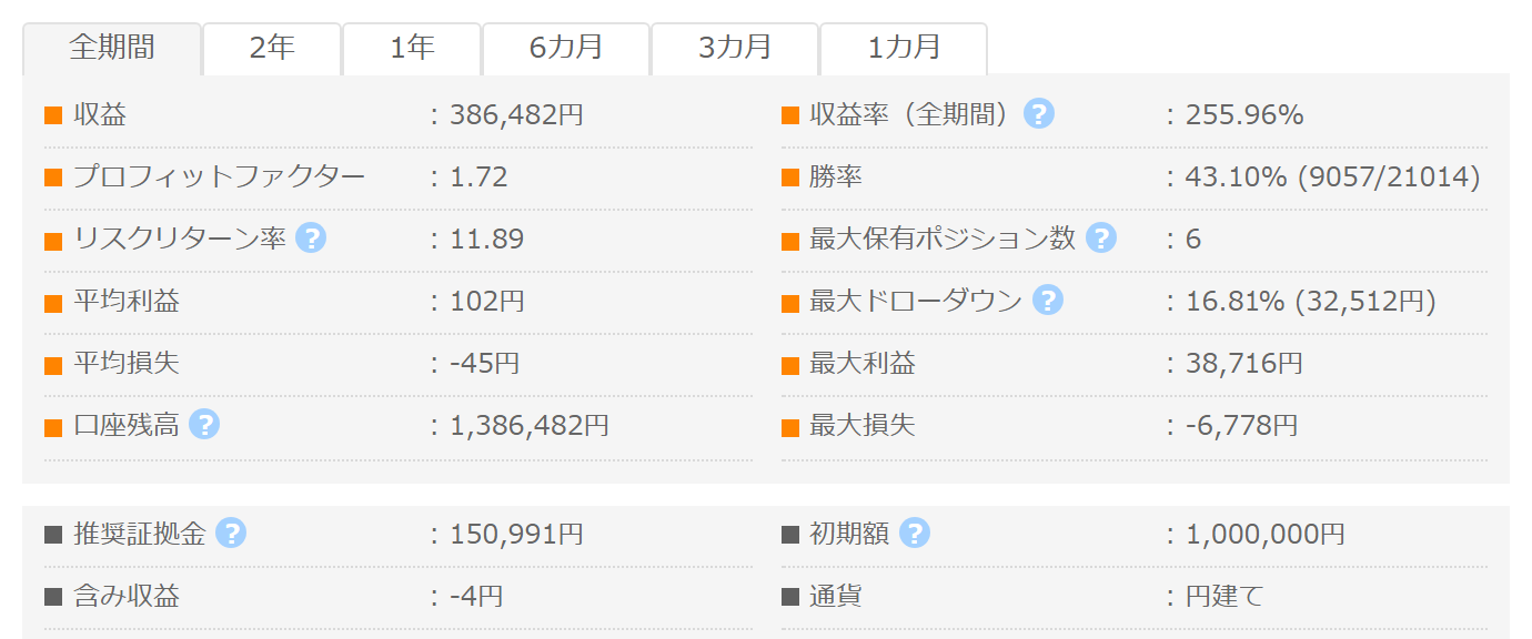 MAX_SPPED_SCAL_V2 GogoJungleフォワード成績パネル PF1.72 勝率43.10% 最大DD16.81%