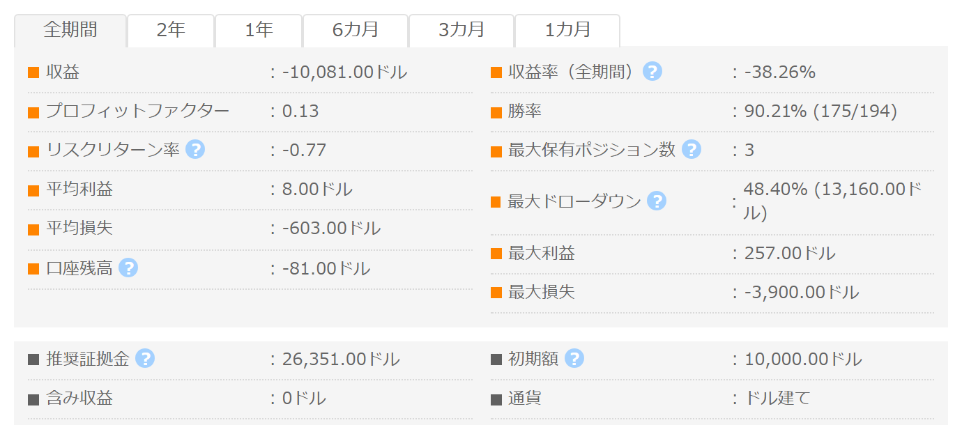 Minimum Spike GOLD GogoJungleフォワード成績パネル PF0.13 勝率90.21% 最大DD48.40%