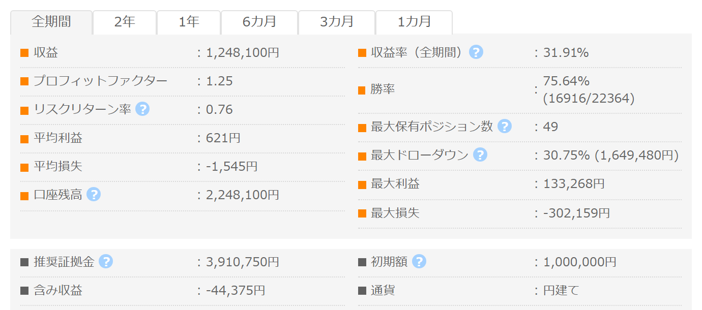 PEACE（MT5用） GogoJungleフォワード成績パネル PF1.25 勝率75.64% 最大DD30.75%