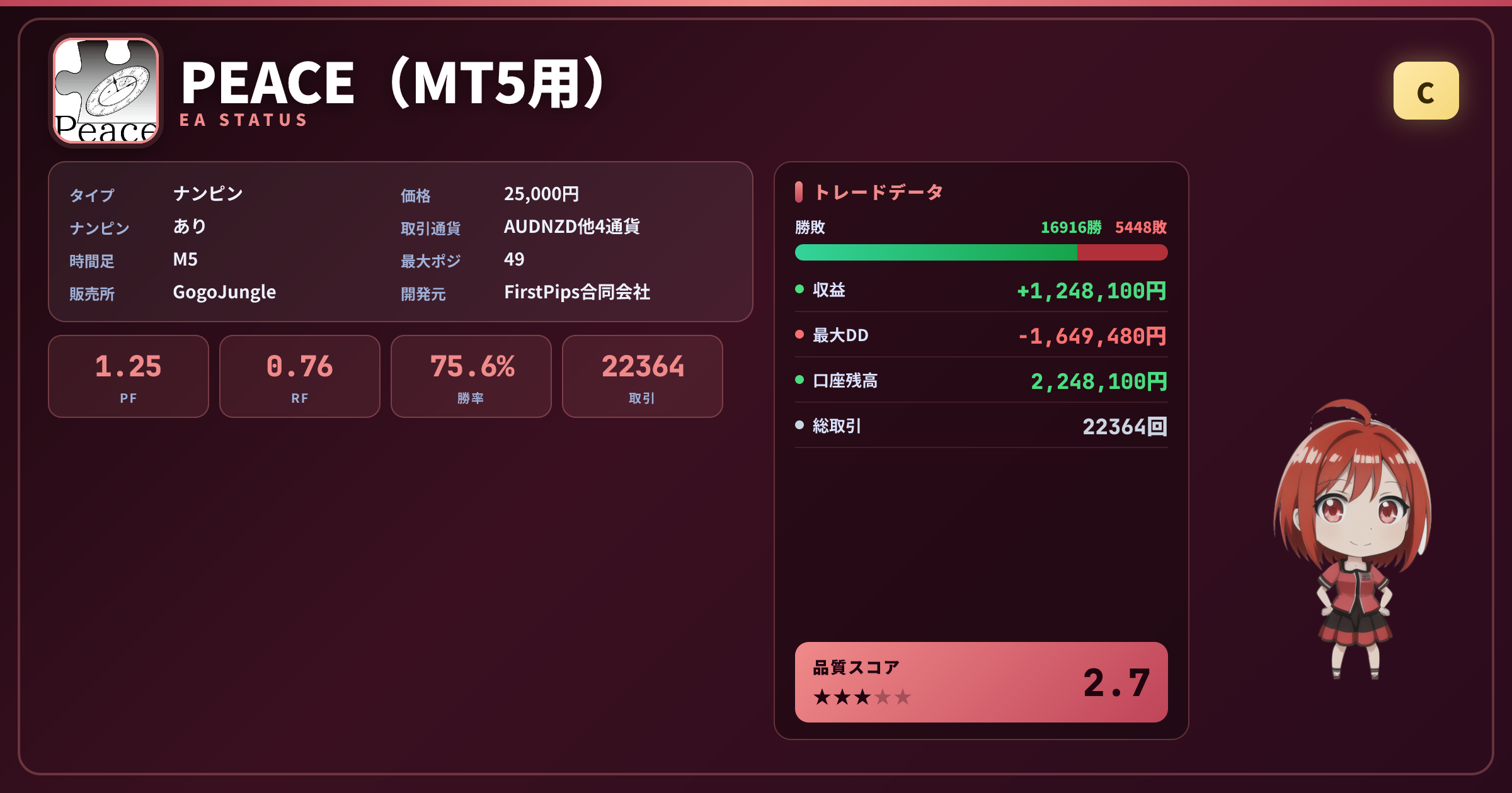 PEACE（MT5用） 成績ステータスカード PF1.25 勝率75.64% 22364取引