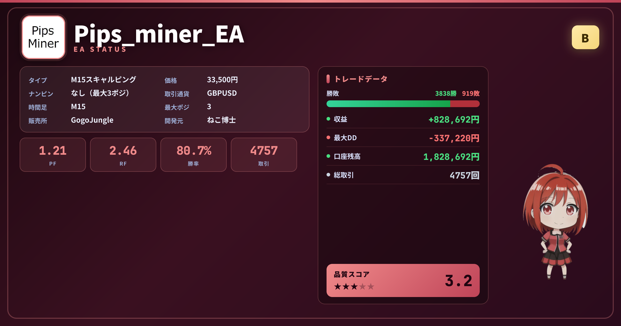 Pips_miner_EA 成績ステータスカード PF1.21 勝率80.68% 4757取引