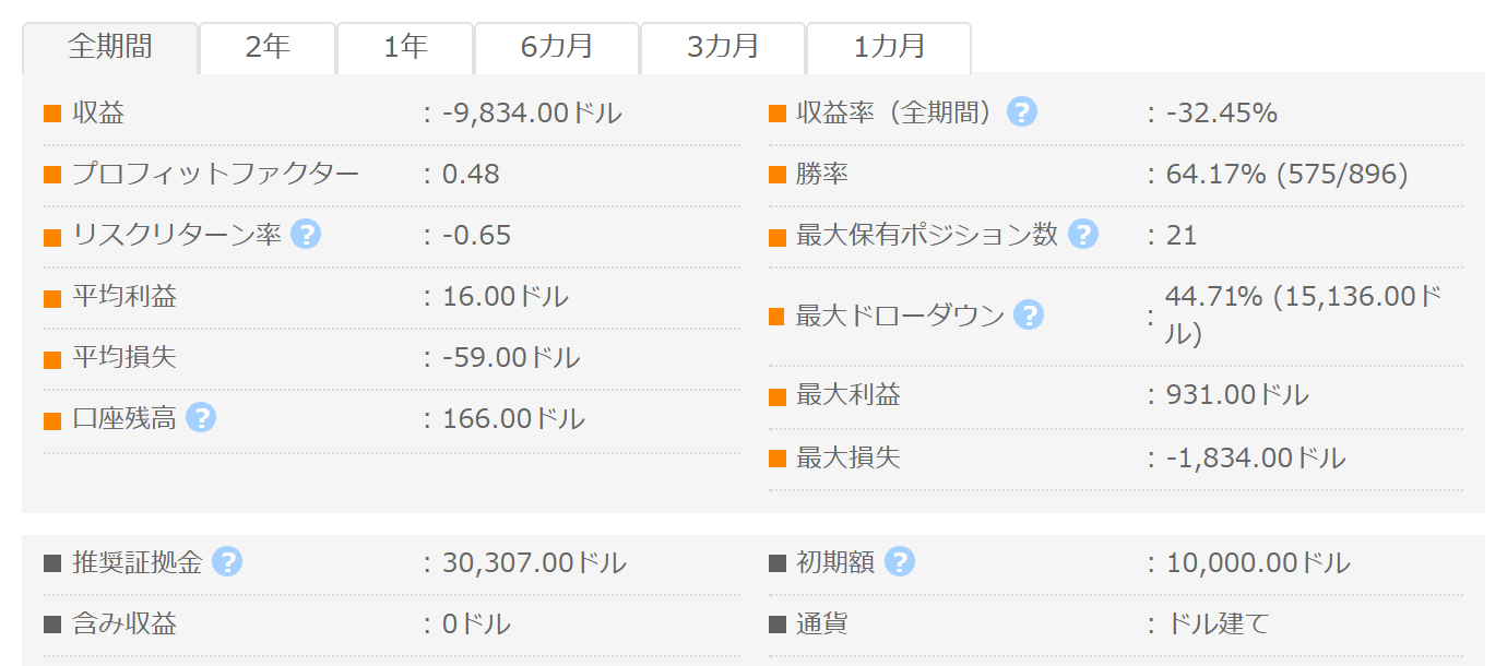 希望の祈り EA GogoJungleフォワード成績パネル PF0.48 勝率64.17% 最大DD44.71%