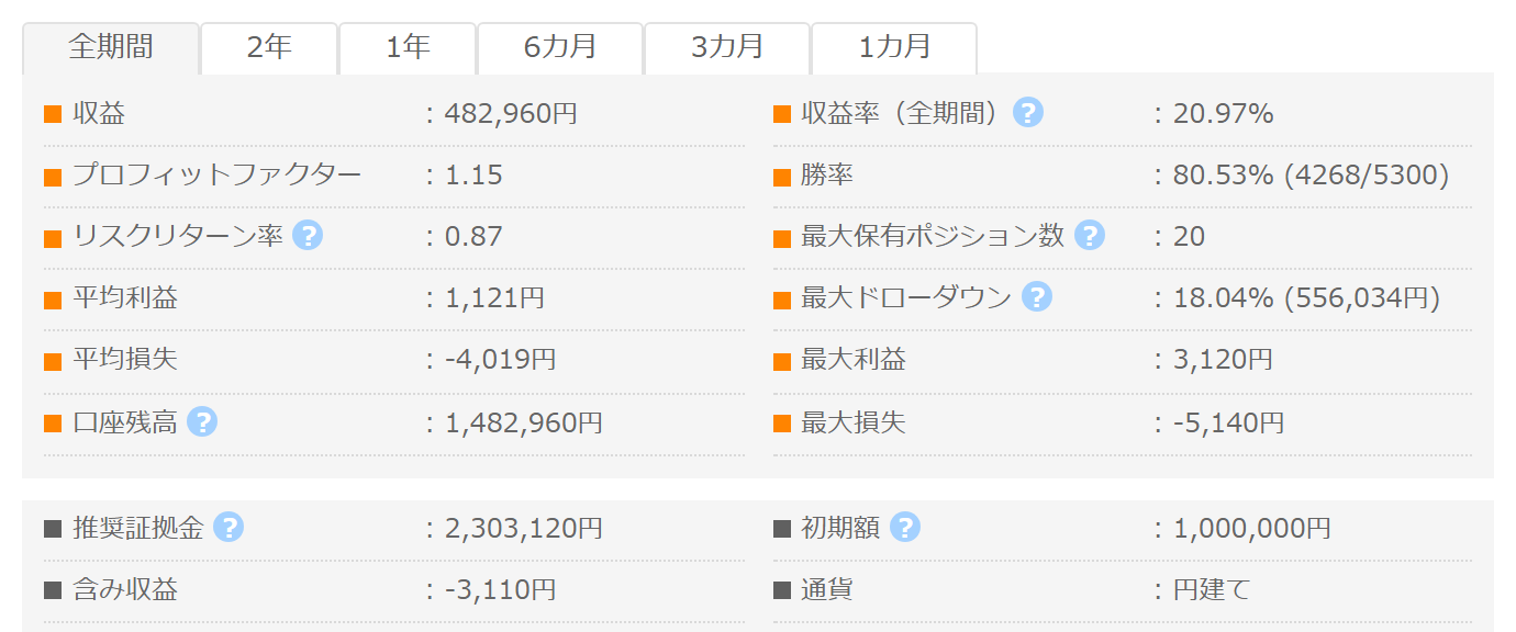 Premia_Scal_USDJPY_M1 GogoJungleフォワード成績パネル PF1.15 勝率80.53% 最大DD18.04%