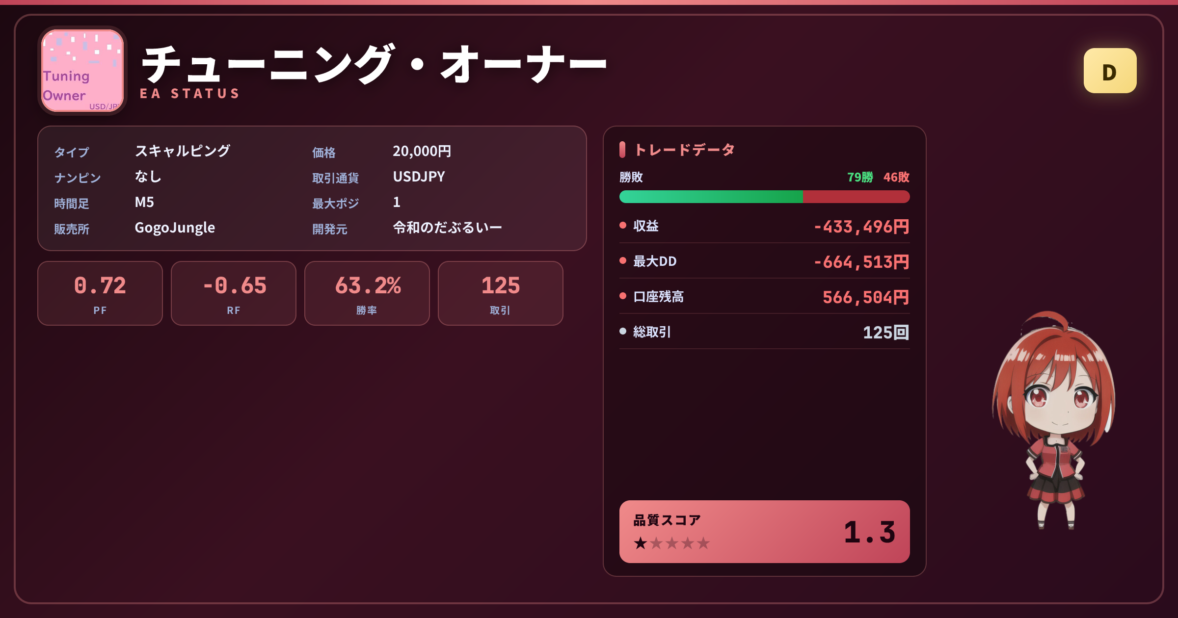 チューニング・オーナー 成績ステータスカード PF0.72 勝率63.20% 125取引