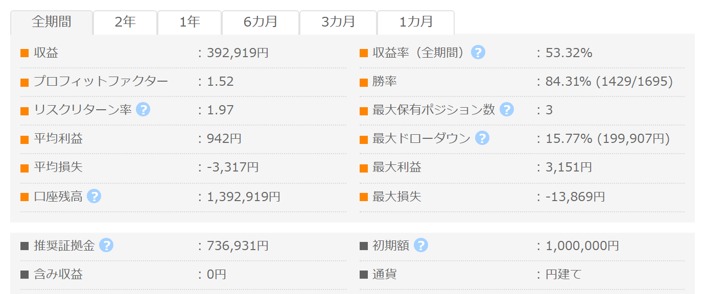 White Bear Z USDJPY GogoJungleフォワード成績パネル PF1.52 勝率84.31% 最大DD15.77%