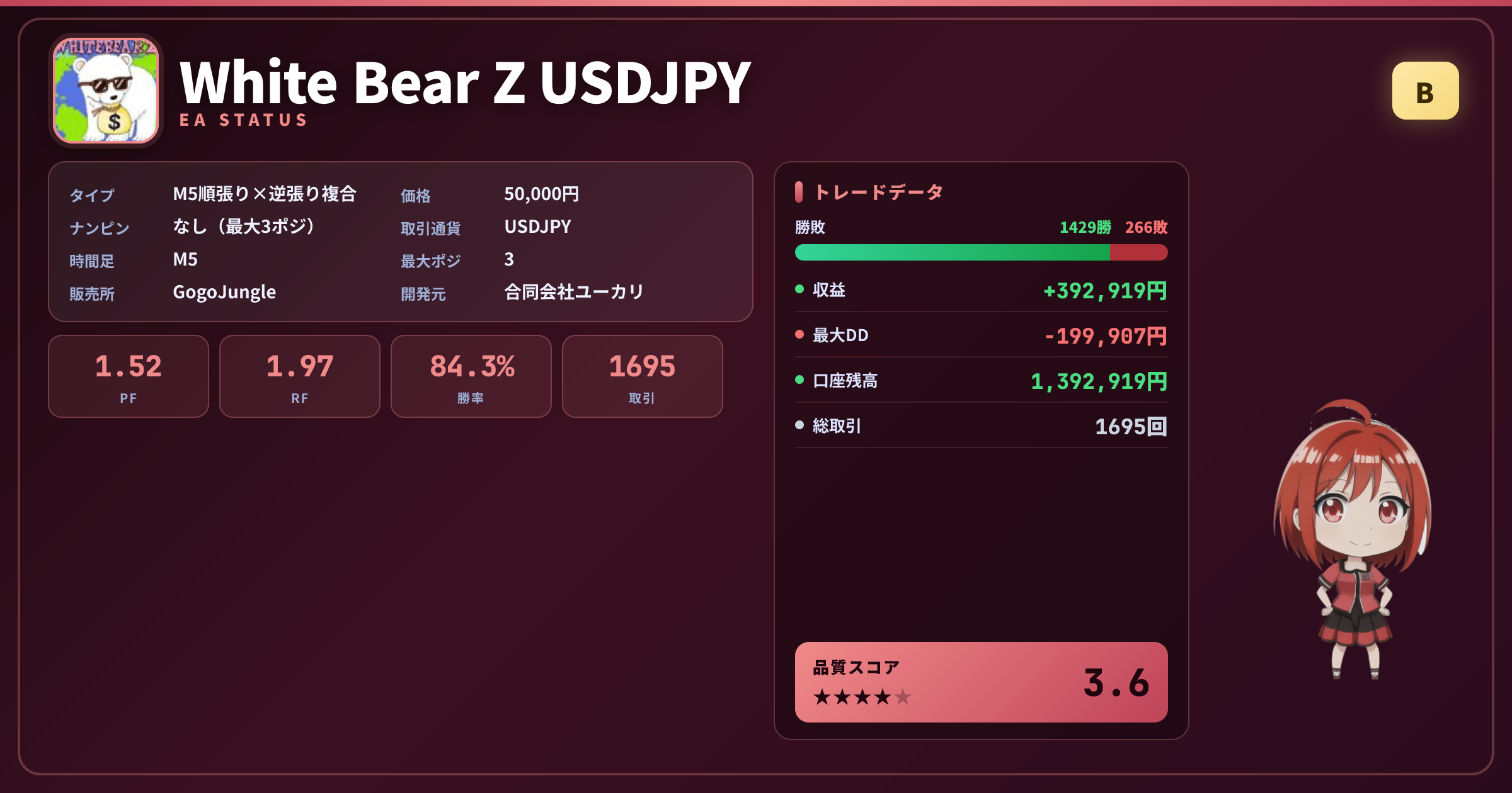White Bear Z USDJPY 成績ステータスカード PF1.52 勝率84.31% 1695取引